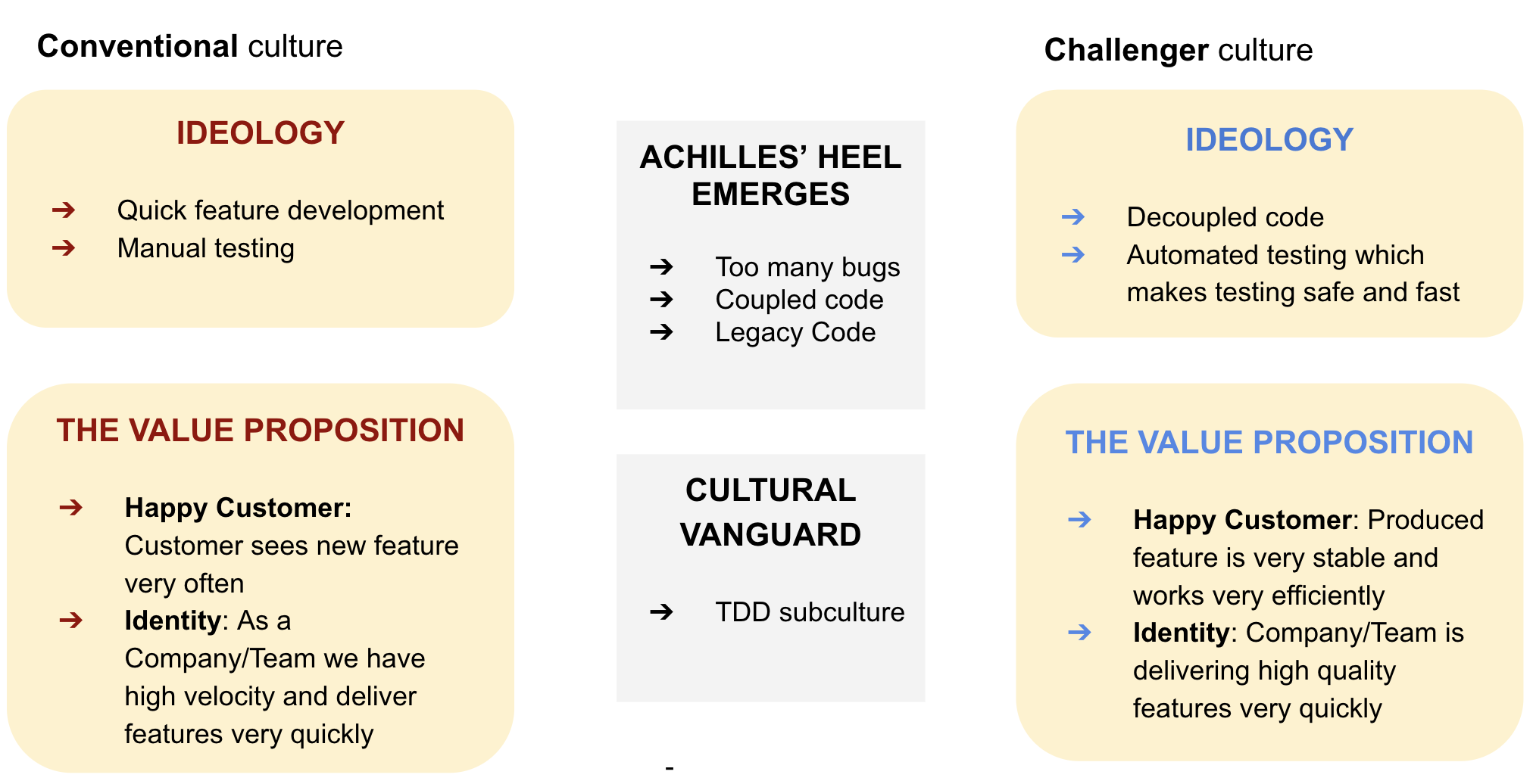 Cultural change framework